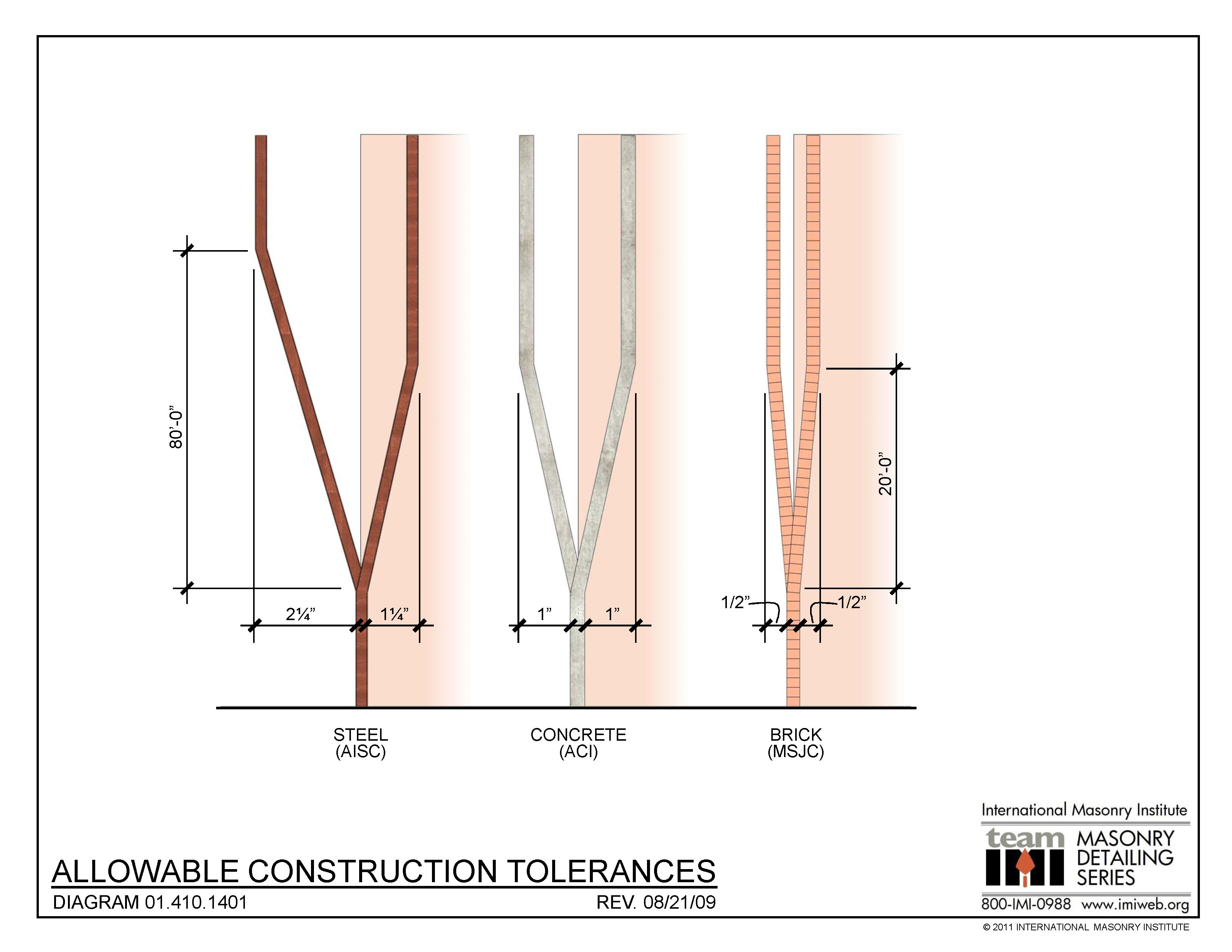 01.410.1401: Allowable Construction Tolerances | International Masonry